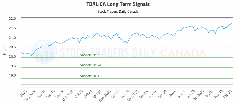 Stock Chart for TBAL:CA