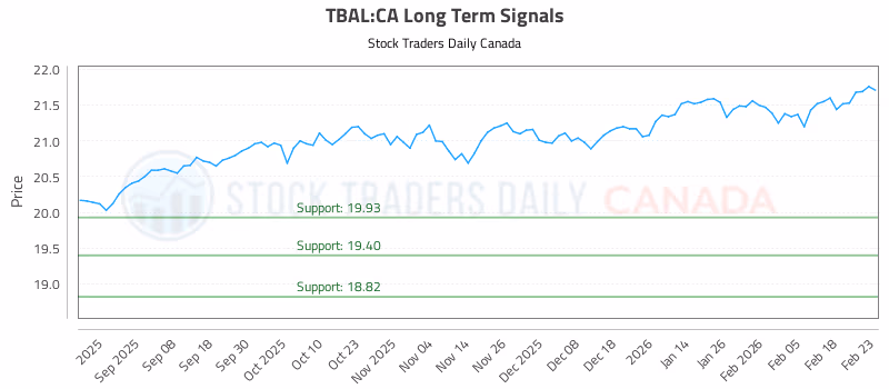 Stock Chart for TBAL:CA