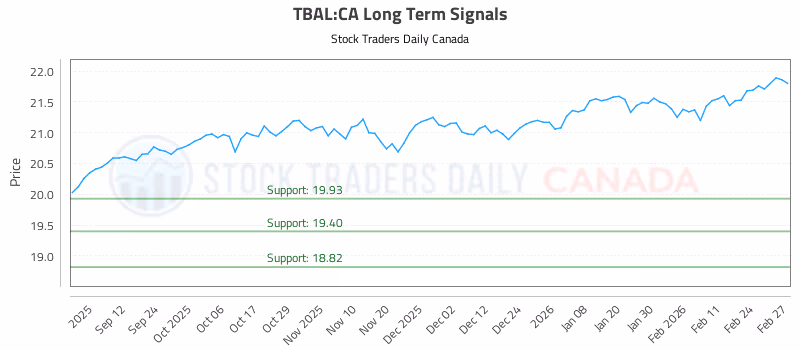 Stock Chart for TBAL:CA