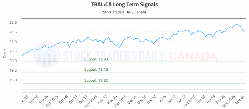 Stock Chart for TBAL:CA