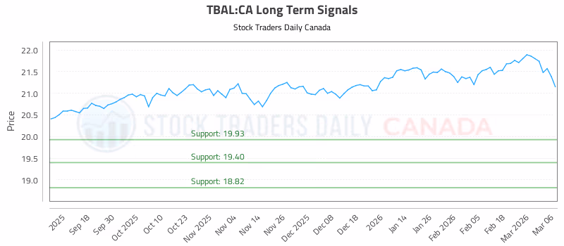 Stock Chart for TBAL:CA