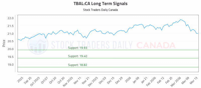 Stock Chart for TBAL:CA