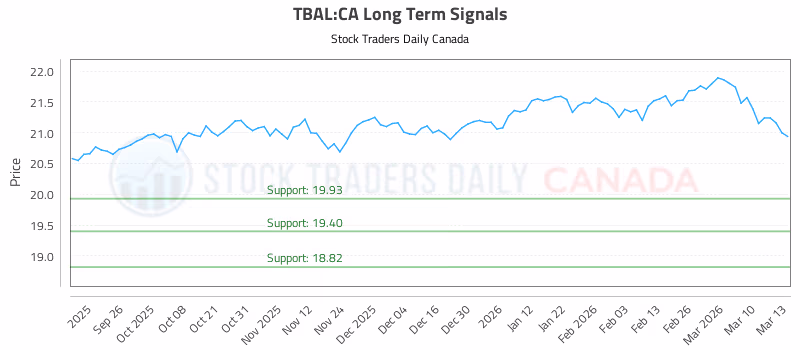 Stock Chart for TBAL:CA