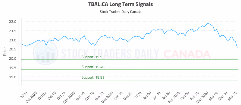 Stock Chart for TBAL:CA