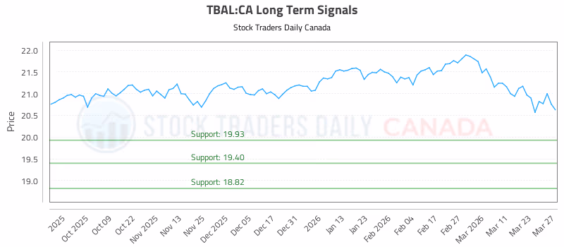 Stock Chart for TBAL:CA