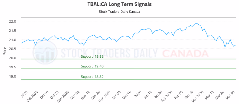 Stock Chart for TBAL:CA