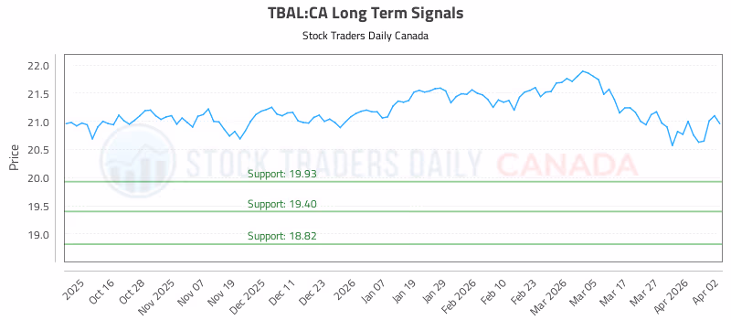Stock Chart for TBAL:CA
