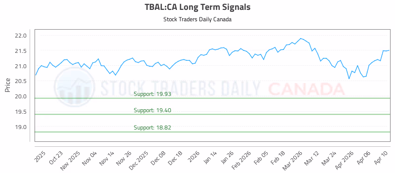 Stock Chart for TBAL:CA