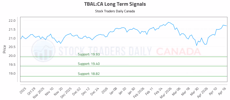 Stock Chart for TBAL:CA