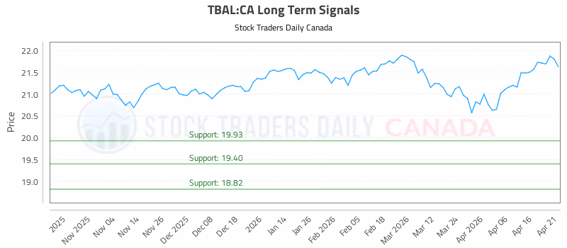 Stock Chart for TBAL:CA
