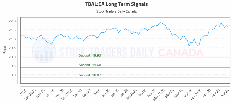 Stock Chart for TBAL:CA