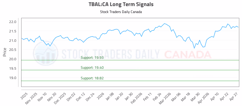 Stock Chart for TBAL:CA
