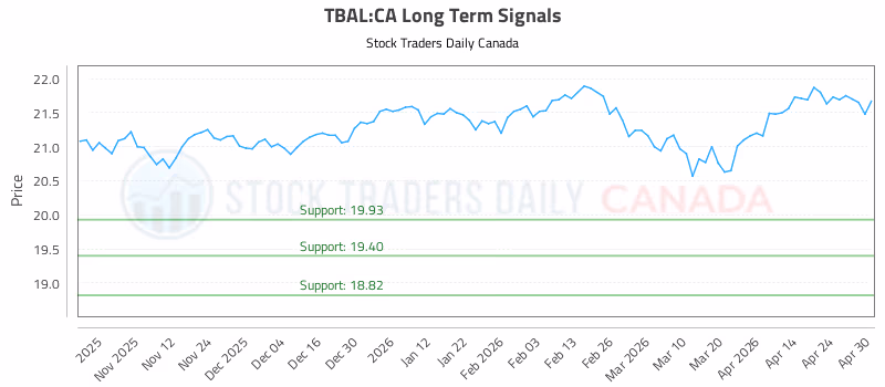 Stock Chart for TBAL:CA