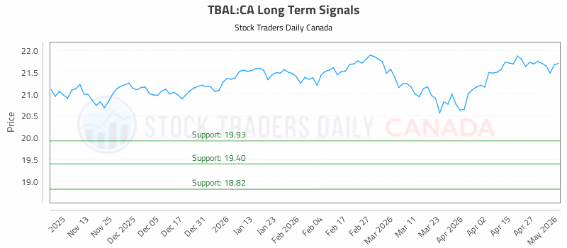 Stock Chart for TBAL:CA