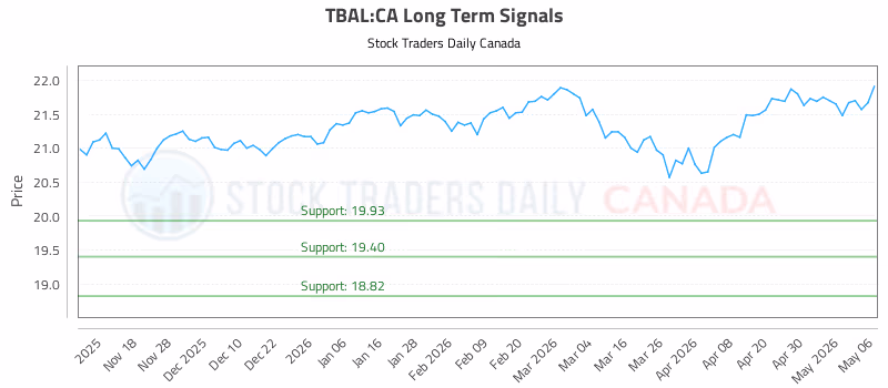 Stock Chart for TBAL:CA