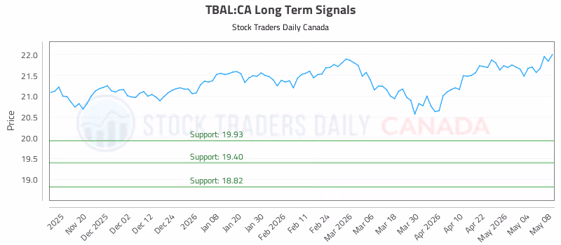 Stock Chart for TBAL:CA