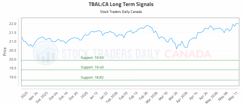 Stock Chart for TBAL:CA