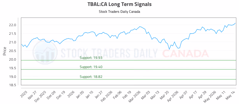 Stock Chart for TBAL:CA