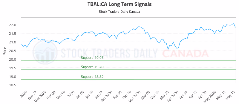 Stock Chart for TBAL:CA