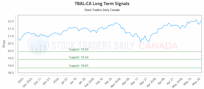 Stock Chart for TBAL:CA
