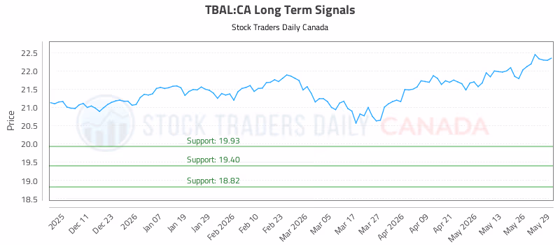 Stock Chart for TBAL:CA