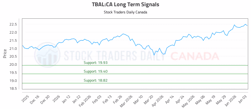 Stock Chart for TBAL:CA