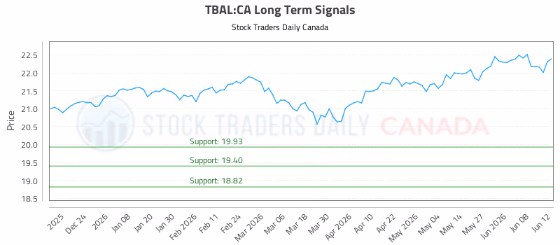 Stock Chart for TBAL:CA
