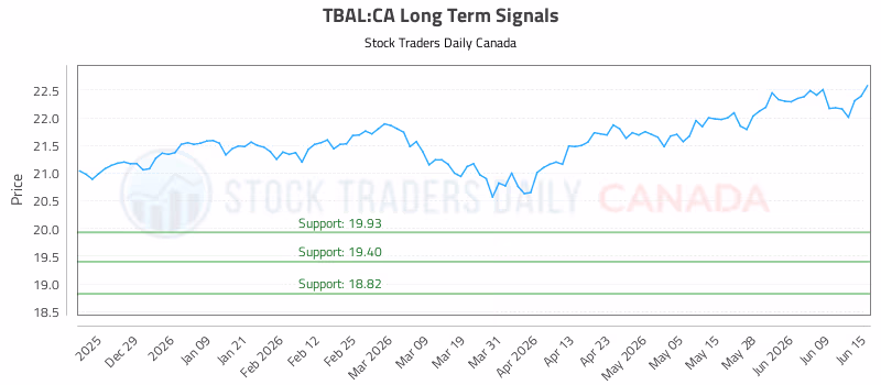 Stock Chart for TBAL:CA