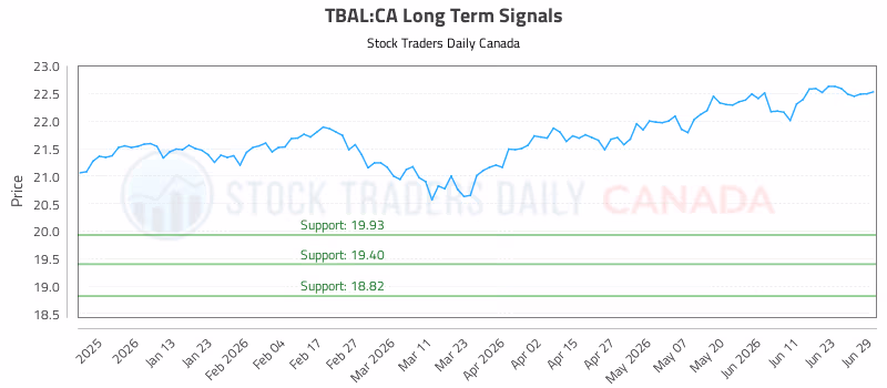 Stock Chart for TBAL:CA