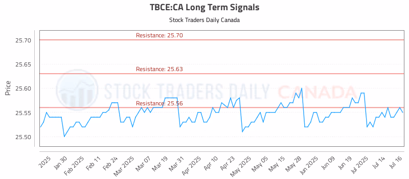 Stock Chart for TBCE:CA