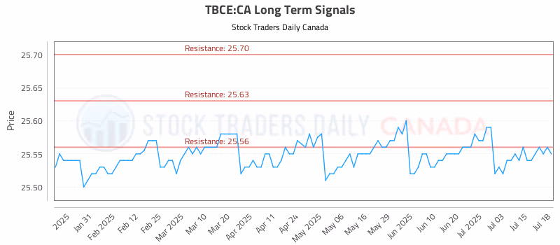 Stock Chart for TBCE:CA