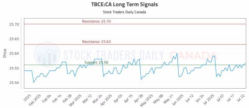 Stock Chart for TBCE:CA