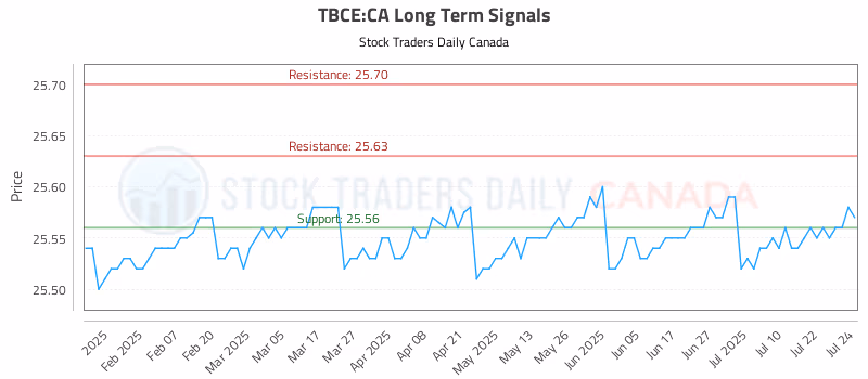 Stock Chart for TBCE:CA
