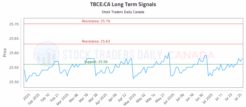 Stock Chart for TBCE:CA