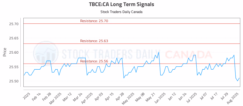 Stock Chart for TBCE:CA