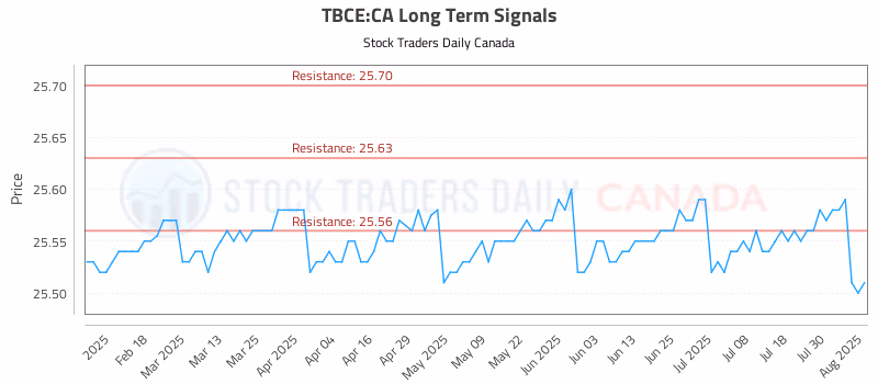Stock Chart for TBCE:CA