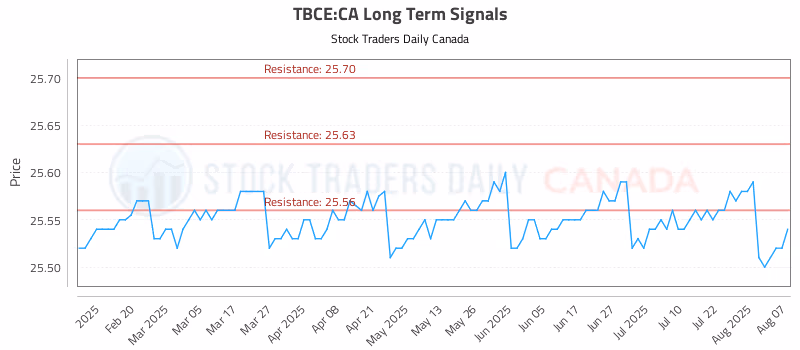 Stock Chart for TBCE:CA