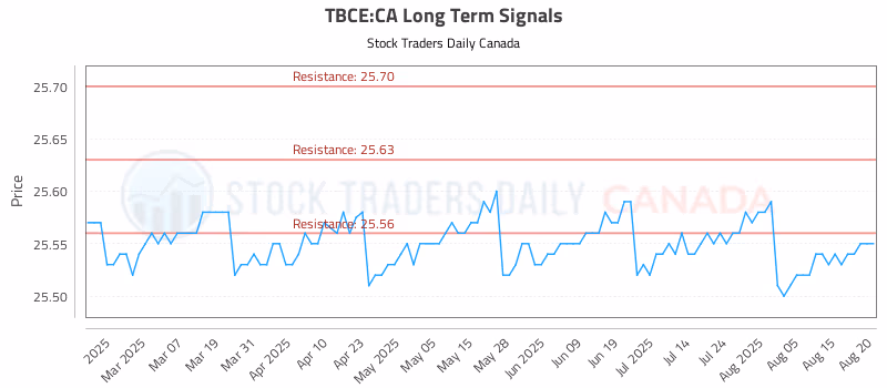 Stock Chart for TBCE:CA