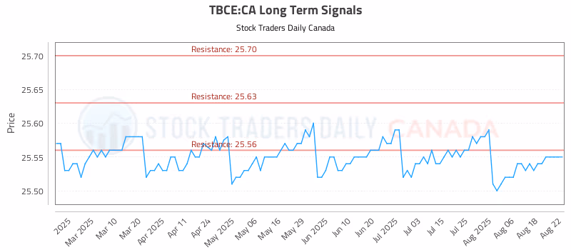 Stock Chart for TBCE:CA