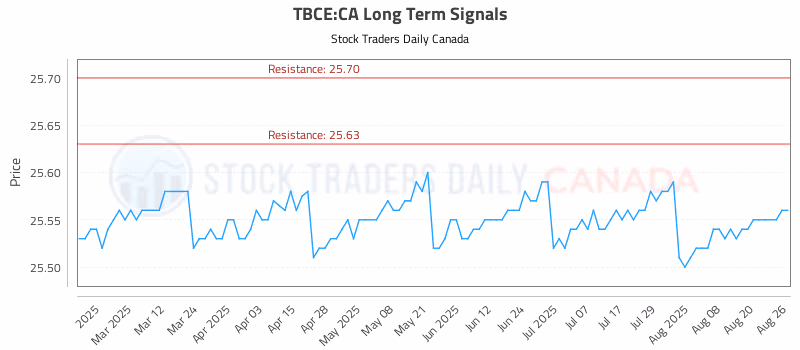 Stock Chart for TBCE:CA