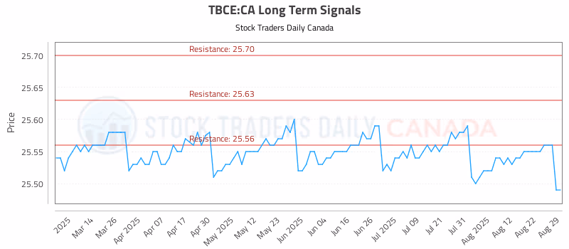 Stock Chart for TBCE:CA