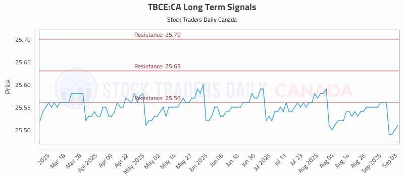 Stock Chart for TBCE:CA