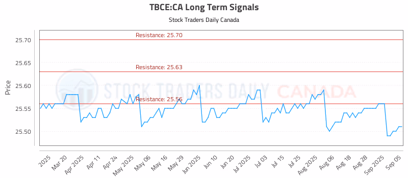 Stock Chart for TBCE:CA
