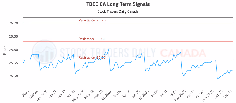 Stock Chart for TBCE:CA