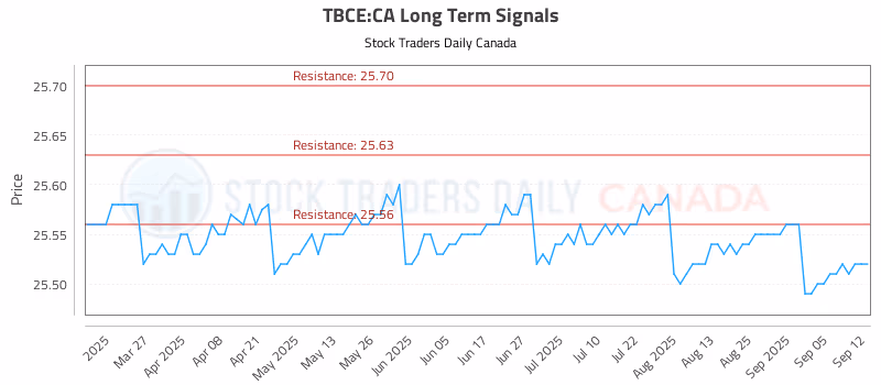 Stock Chart for TBCE:CA
