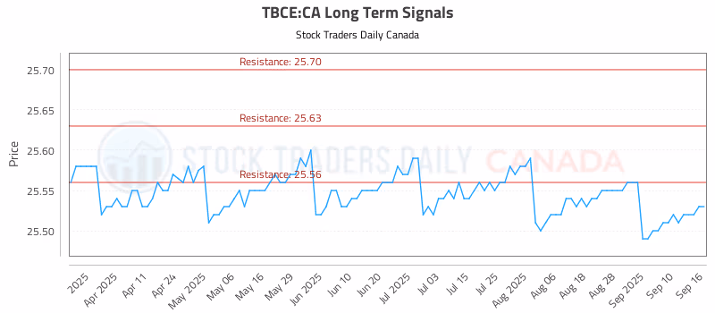 Stock Chart for TBCE:CA