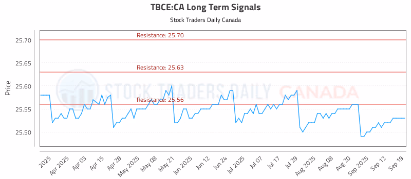 Stock Chart for TBCE:CA