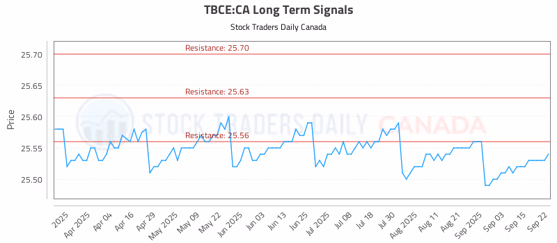 Stock Chart for TBCE:CA