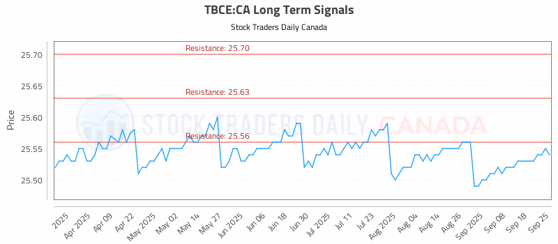 Stock Chart for TBCE:CA