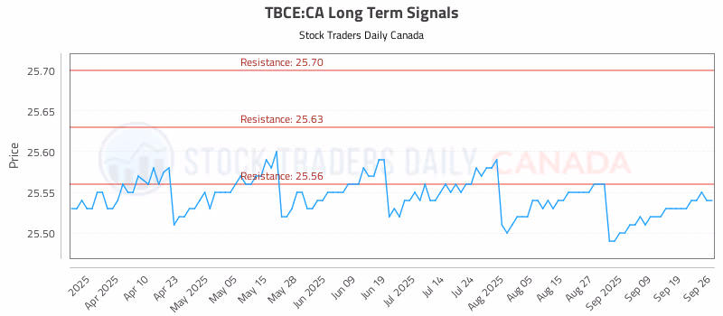 Stock Chart for TBCE:CA